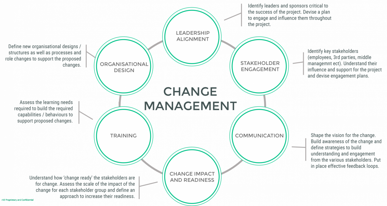 phd in change management online