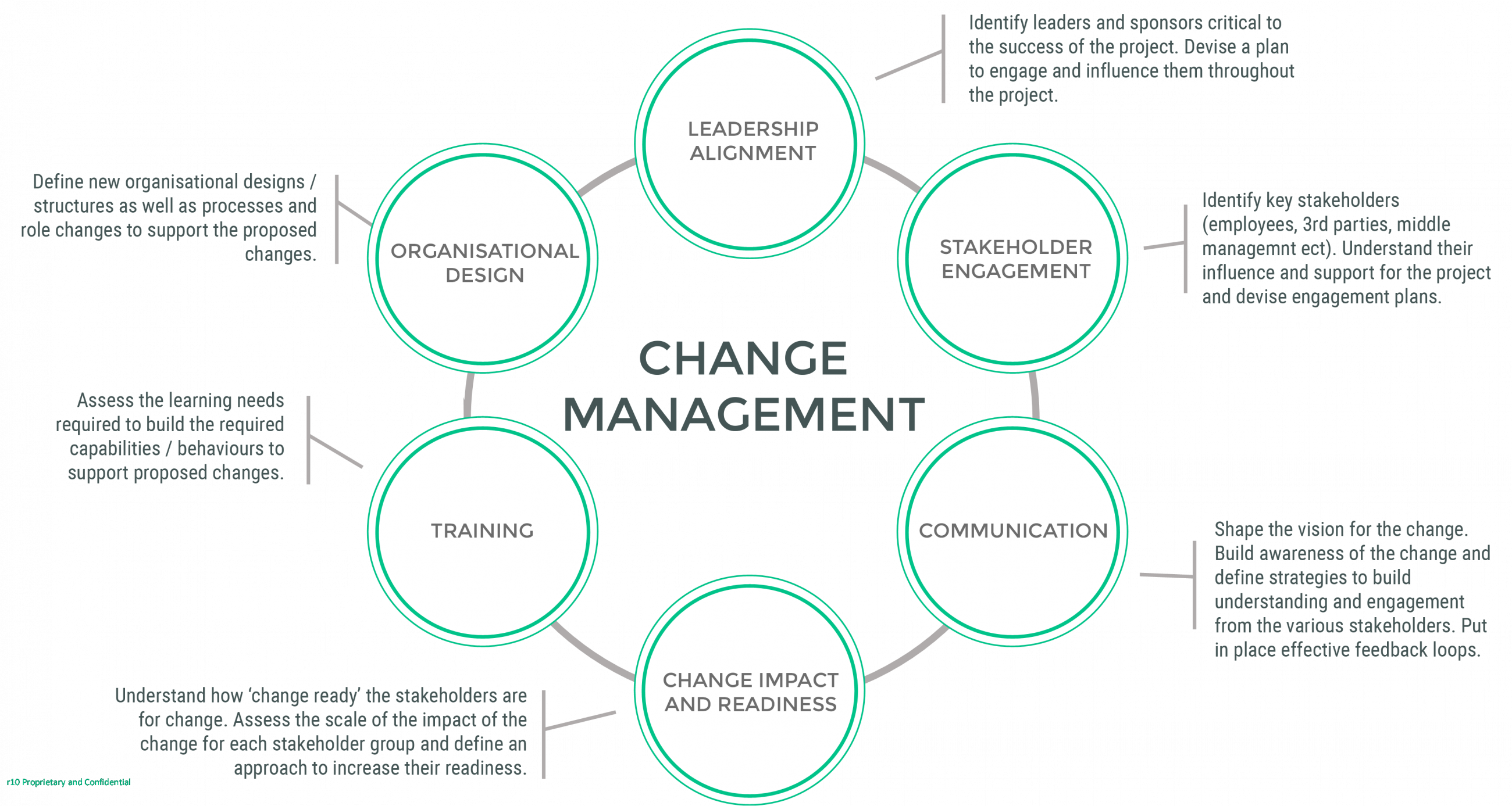 research organisational change management models